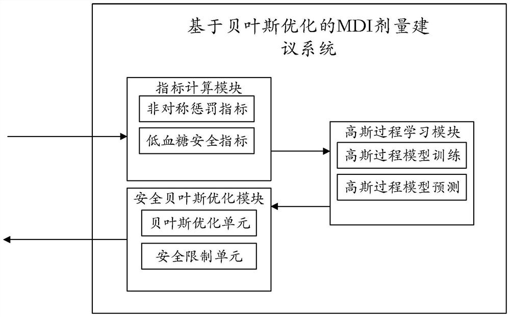 MDI dose suggestion system based on Bayesian optimization