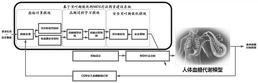 MDI dose suggestion system based on Bayesian optimization