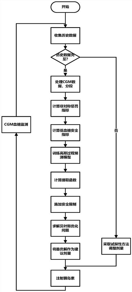 MDI dose suggestion system based on Bayesian optimization