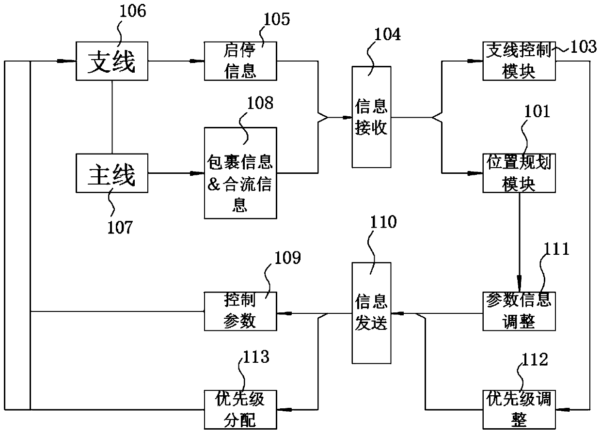 Matrix confluence control system