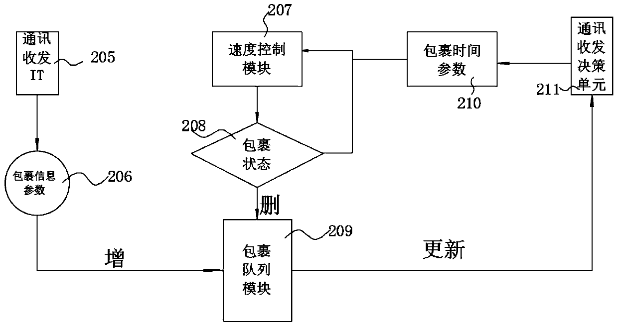 Matrix confluence control system