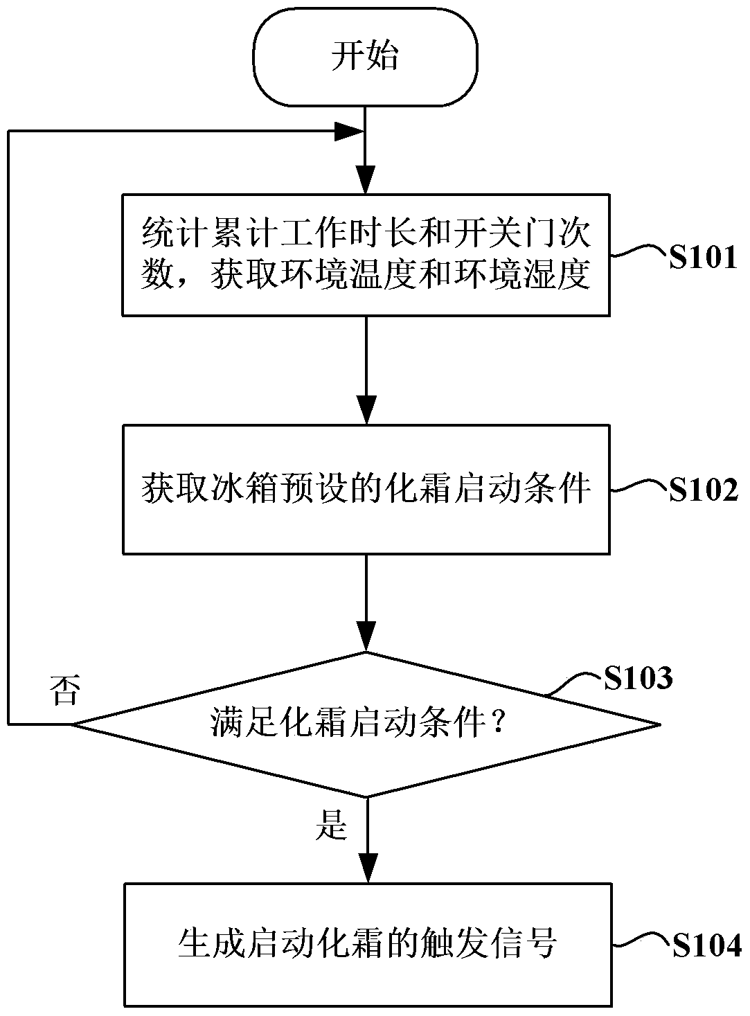 Refrigerator defrosting control method