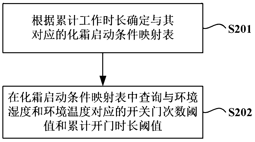 Refrigerator defrosting control method