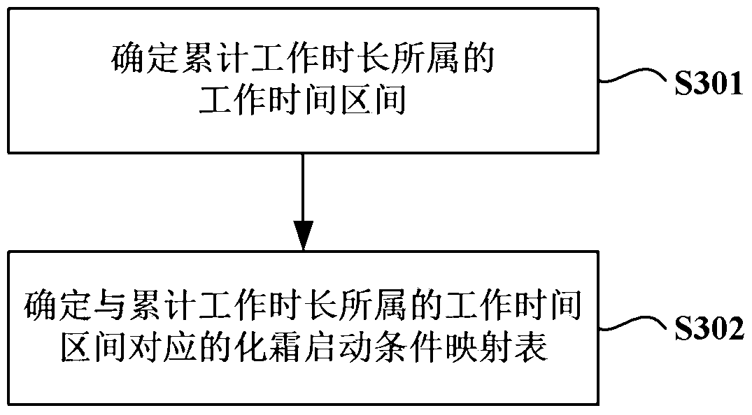 Refrigerator defrosting control method