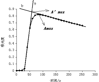 Dynamic absorbance quantitative analysis method based on iodine-starch chromogenic system