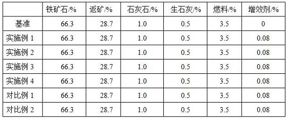 A kind of metallurgical sintering synergist and its preparation method and application