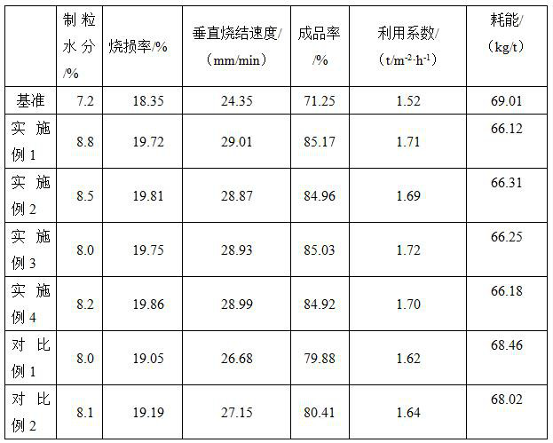 A kind of metallurgical sintering synergist and its preparation method and application