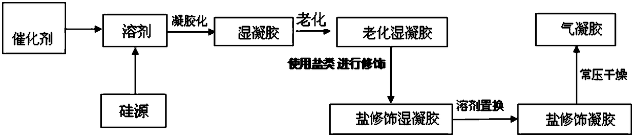 A kind of atmospheric pressure preparation method of silica airgel