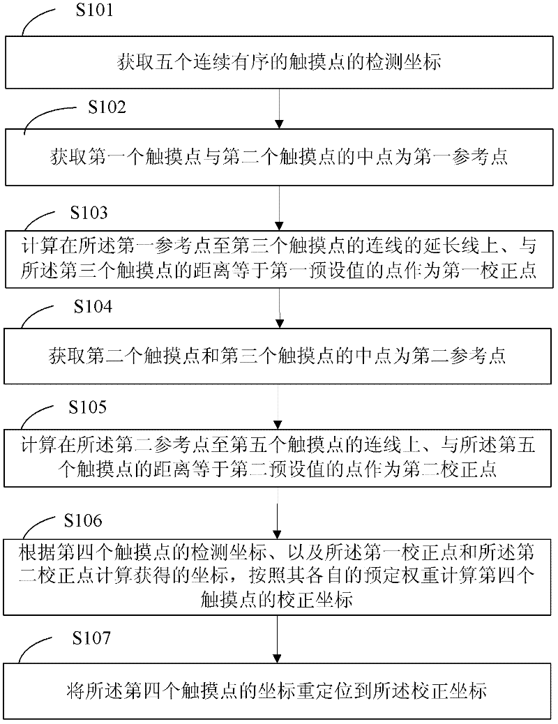 Touch-point tracking, positioning and correcting method and system