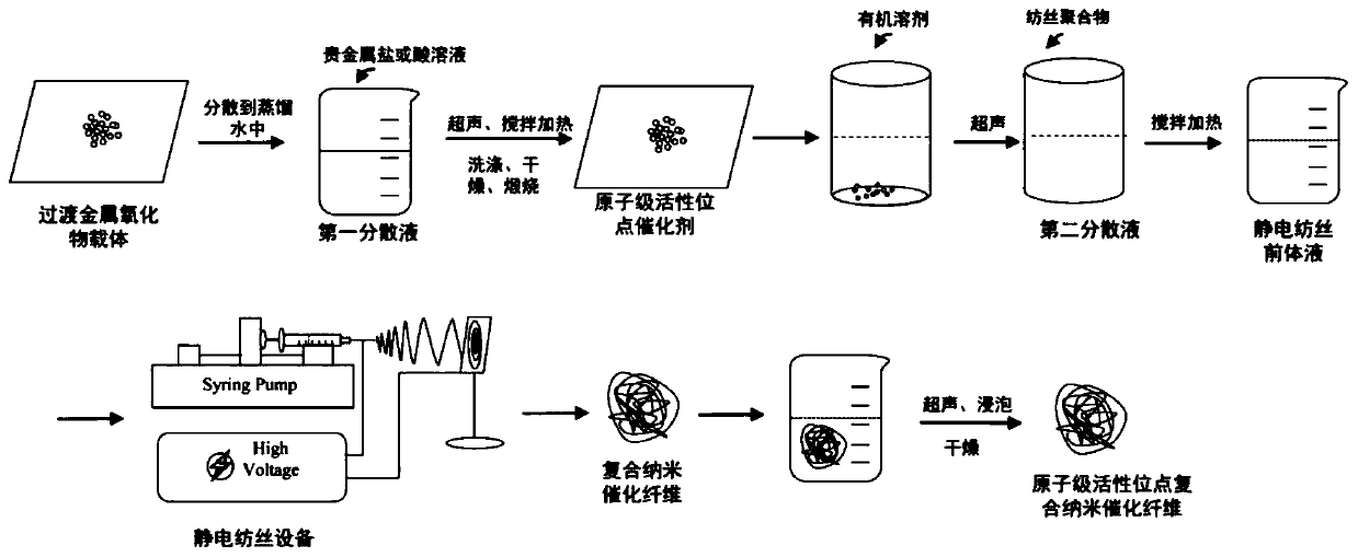 Preparation method of atom-level active site composite nanocatalytic fiber used for degrading indoor VOCs