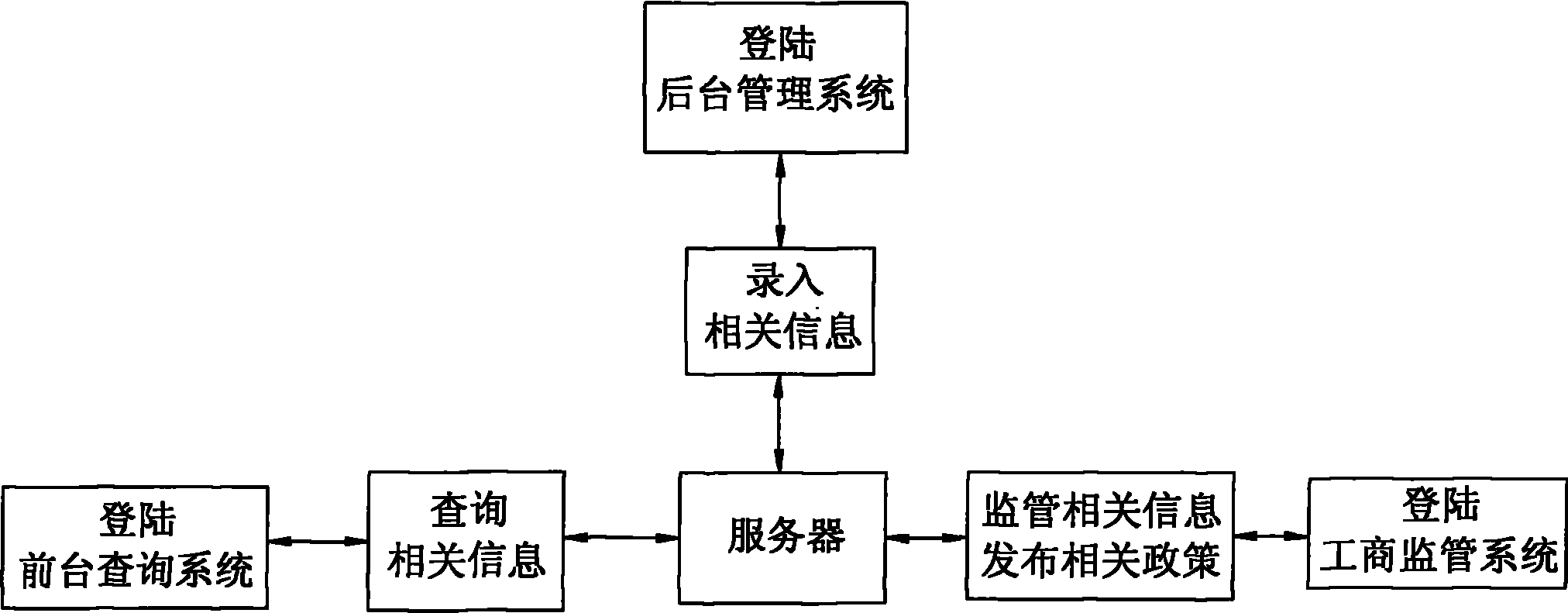 Open fair food quality safety information monitoring and inquiring system