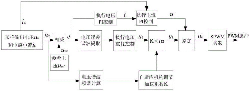 A single-phase inverter and its waveform control method