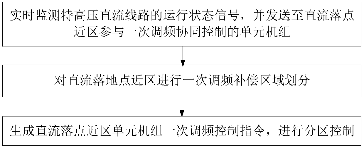 Primary frequency modulation partition cooperative control method and system for DC landing point near-region power grid