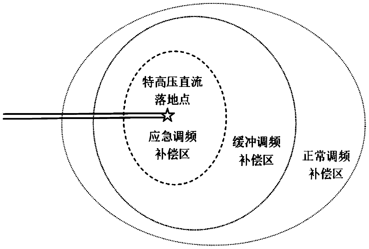 Primary frequency modulation partition cooperative control method and system for DC landing point near-region power grid