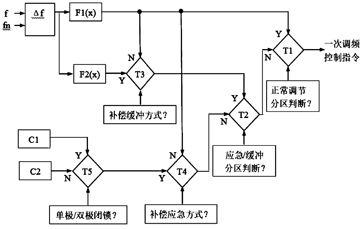 Primary frequency modulation partition cooperative control method and system for DC landing point near-region power grid