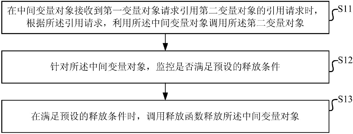 Java object reference method, Java object reference devices and medium