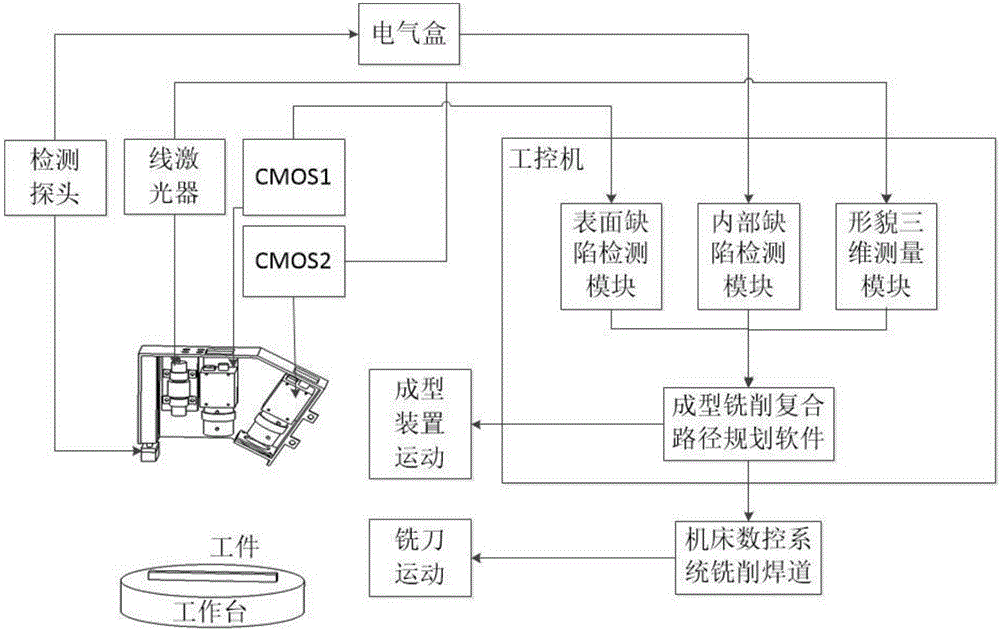 Additive manufacturing surface defect, internal defect and shape composite detection method and device