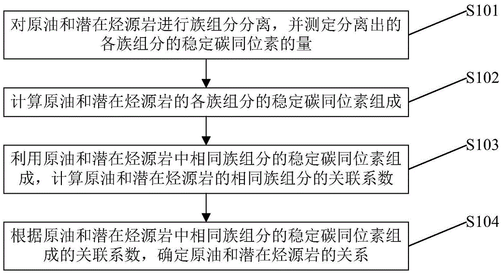 Oil source comparison method