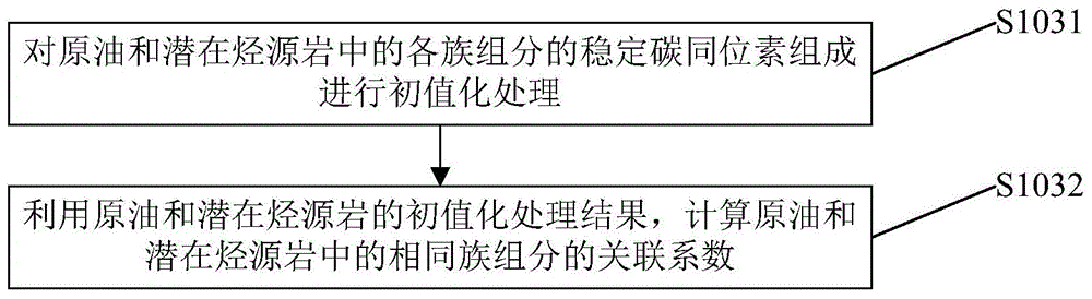 Oil source comparison method