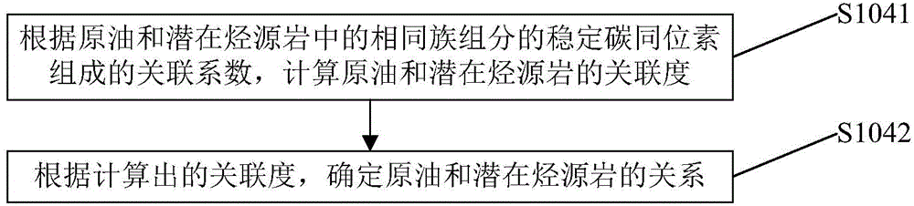 Oil source comparison method