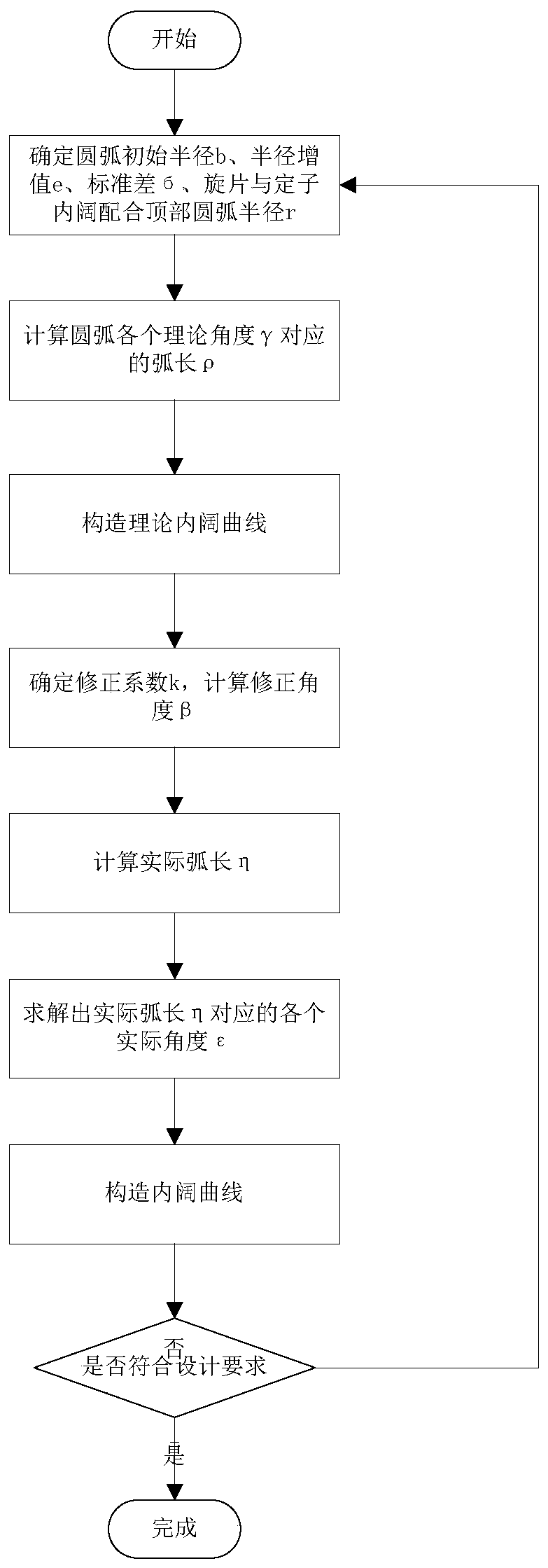 Rotary vane pump stator inner contour curve design method based on normal distribution function