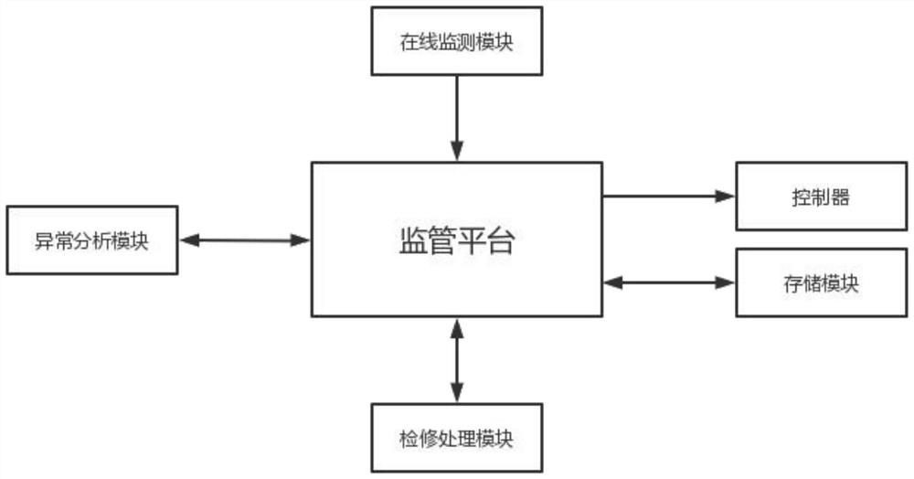 Secondary equipment visual supervision system based on big data analysis