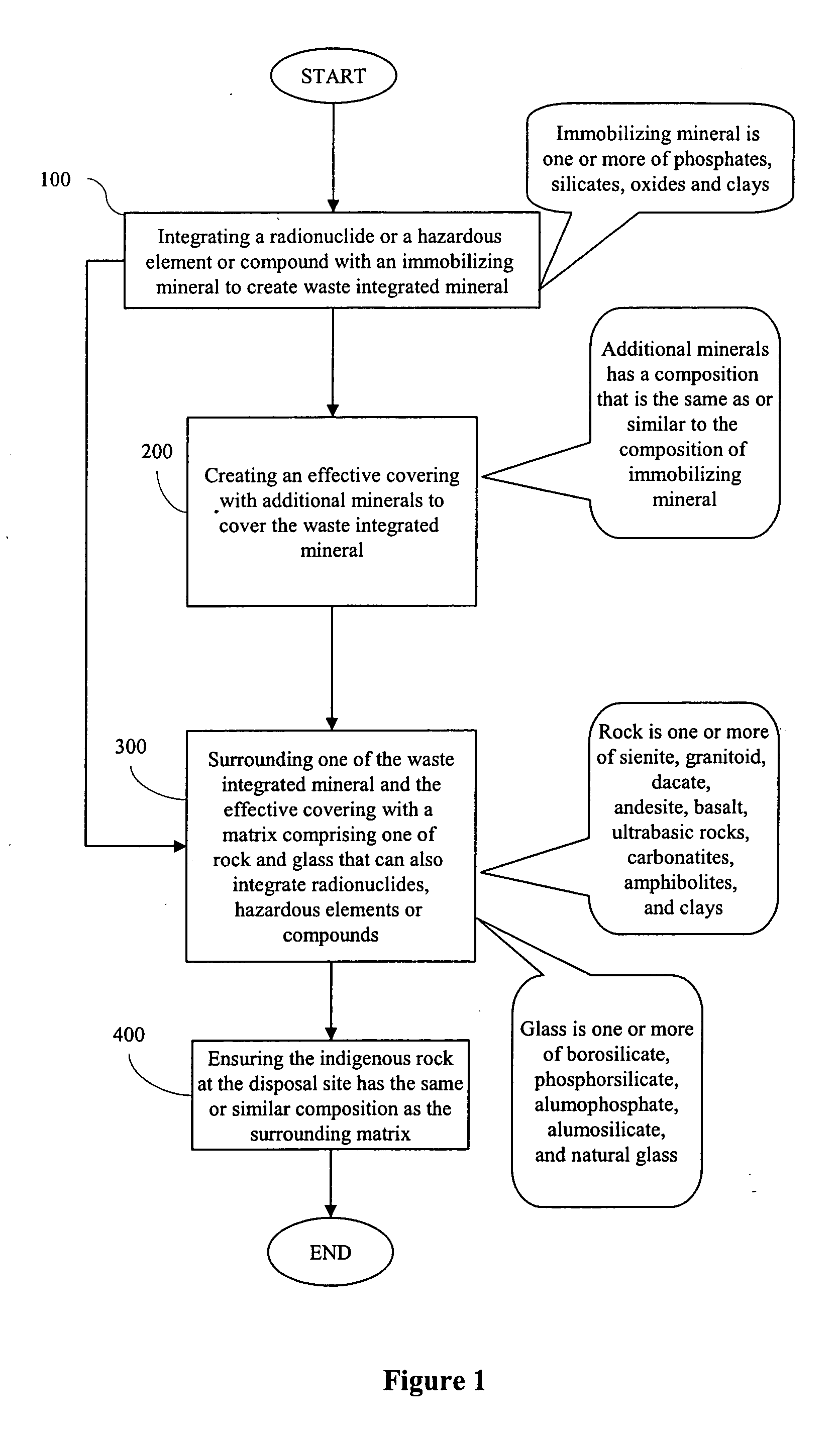 Processes for immobilizing radioactive and hazardous wastes