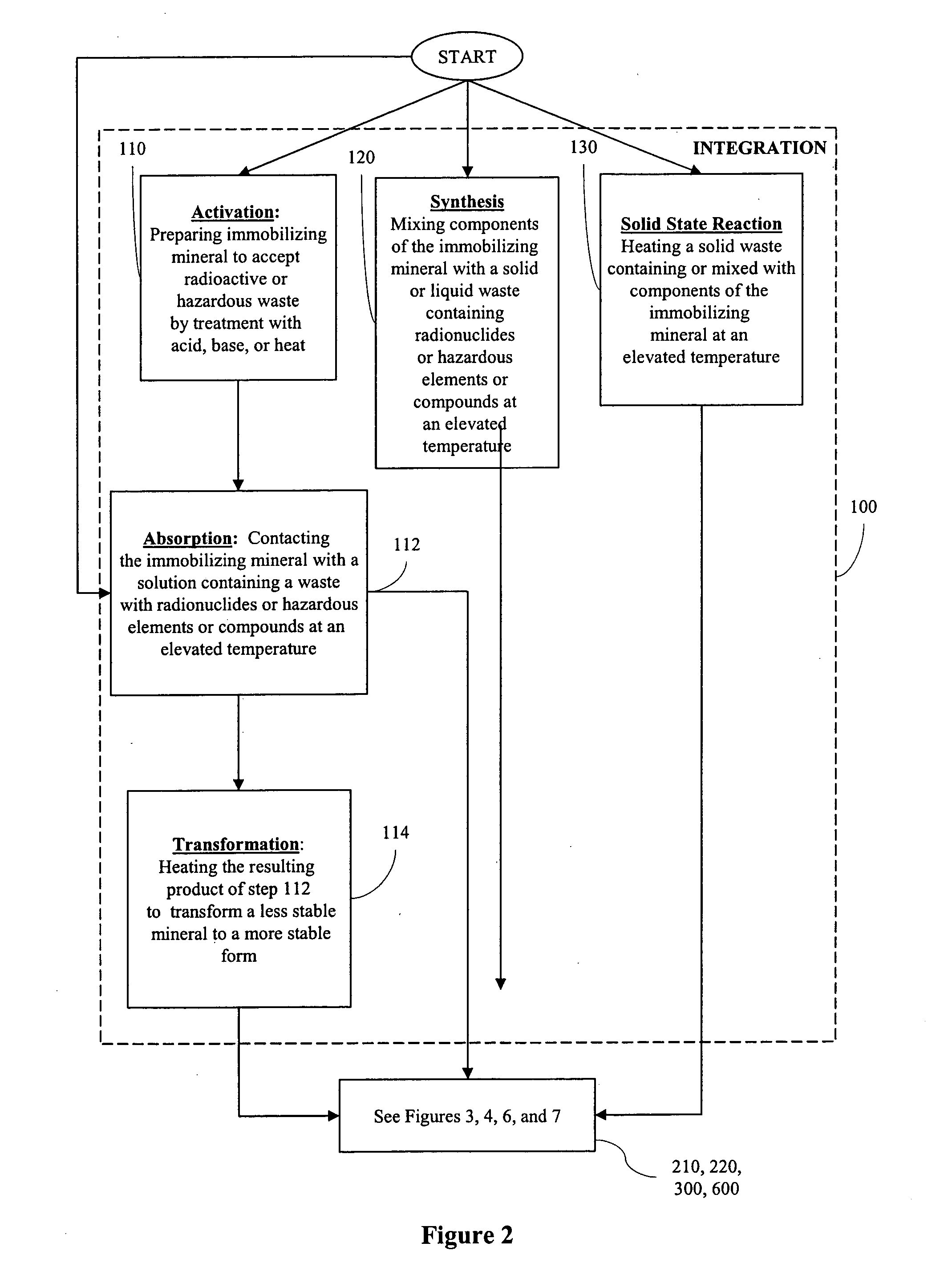 Processes for immobilizing radioactive and hazardous wastes