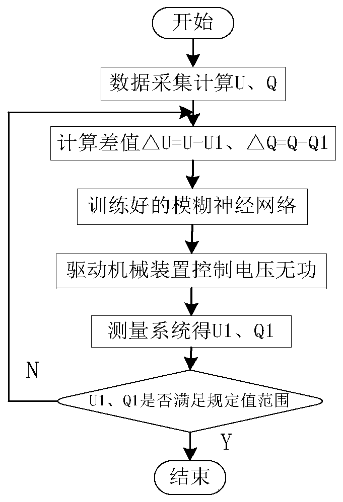 Voltage reactive power optimization control method based on fuzzy neural network