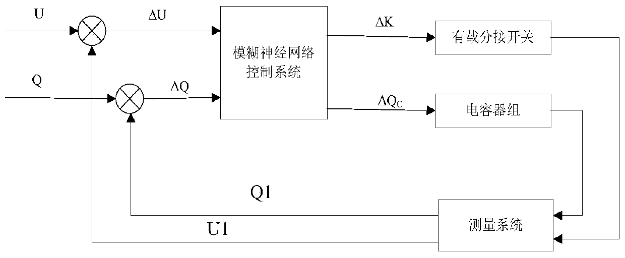 Voltage reactive power optimization control method based on fuzzy neural network