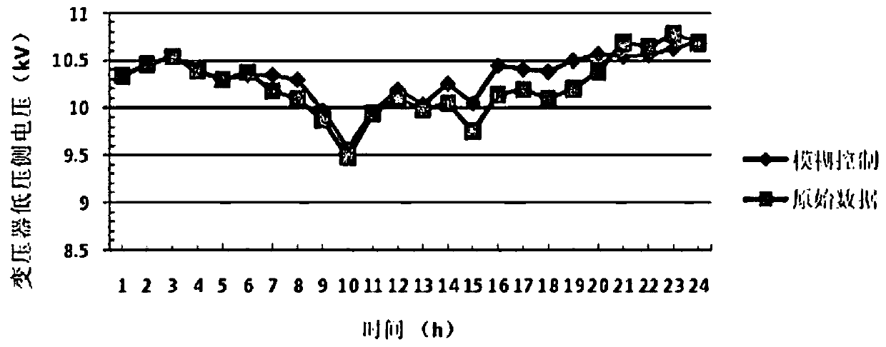 Voltage reactive power optimization control method based on fuzzy neural network