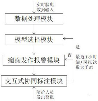 Real-time epileptic seizure detecting and monitoring system for epileptic video electroencephalogram examination