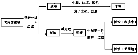 Method for producing monosaccharide from edible mushroom bran