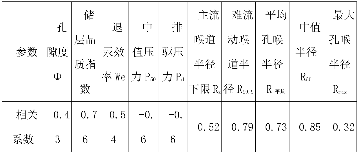 Reservoir classification evaluation method based on secondary parameter selection