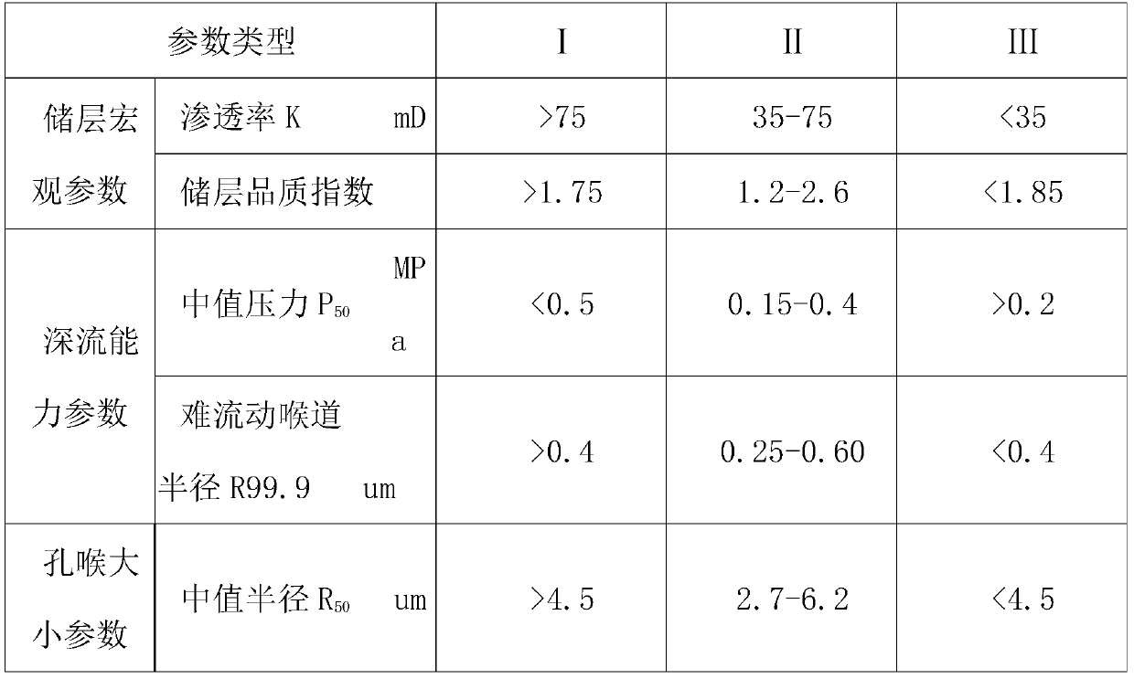 Reservoir classification evaluation method based on secondary parameter selection