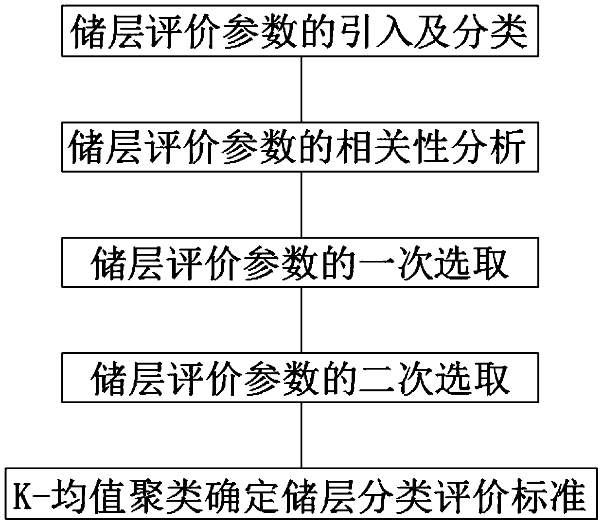 Reservoir classification evaluation method based on secondary parameter selection