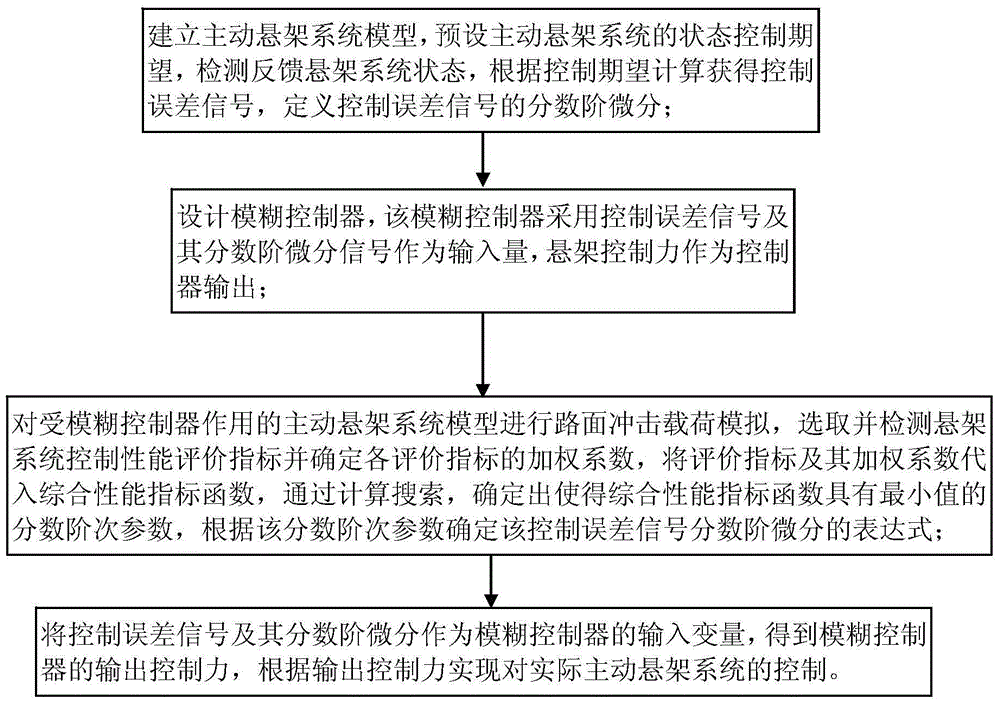 Fuzzy control method of automobile nonlinear active suspension system