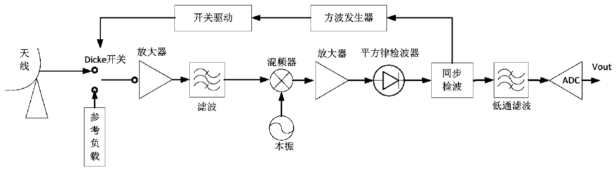 Solar radio radiometer, spectrum observation system and control method