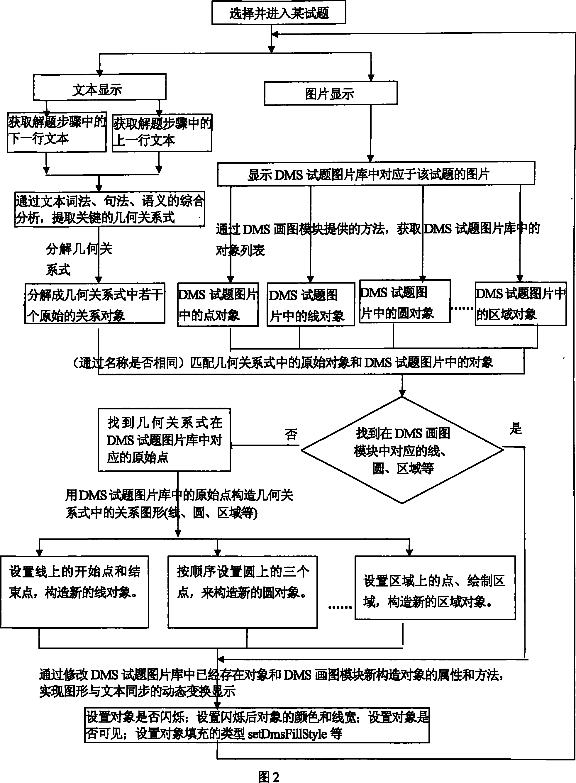 Learning machine and used dynamic graph and text analysis method