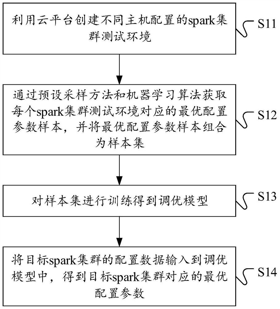 Spark cluster optimal configuration parameter determination method, device and apparatus