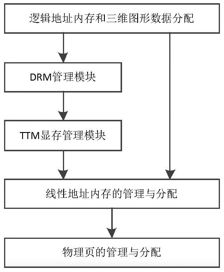 Method for realizing discrete display card video memory distribution on Godson computing platform