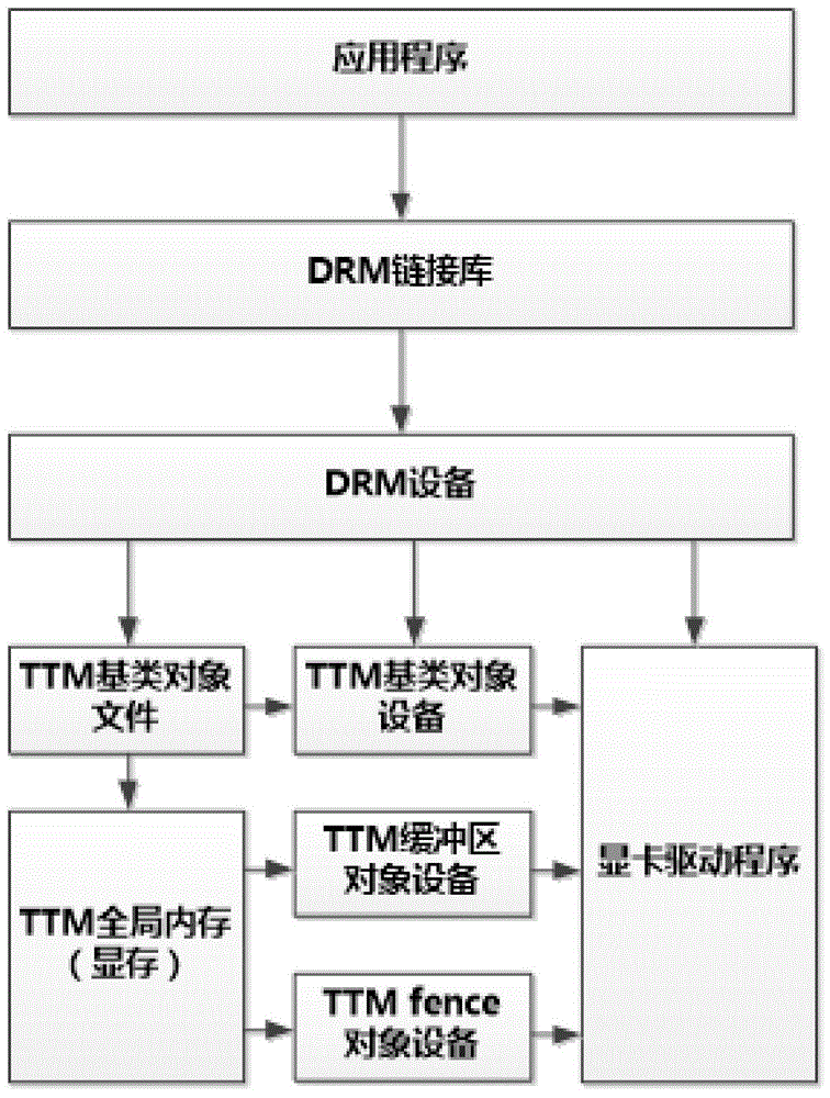 Method for realizing discrete display card video memory distribution on Godson computing platform