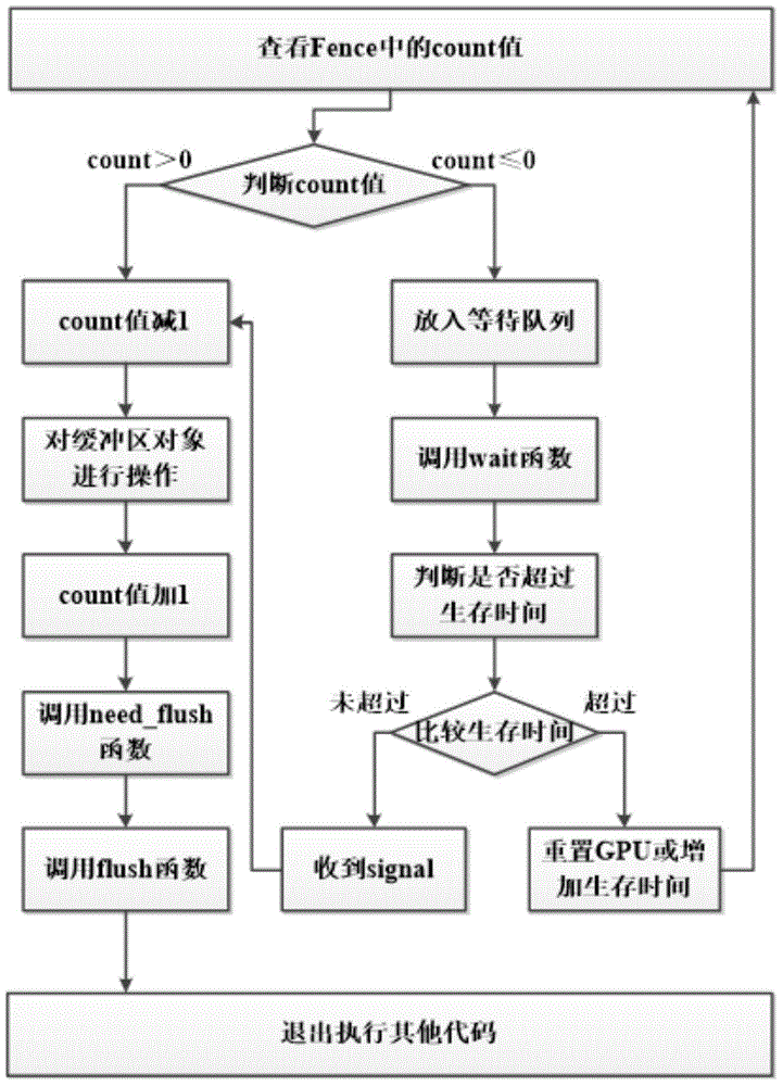 Method for realizing discrete display card video memory distribution on Godson computing platform