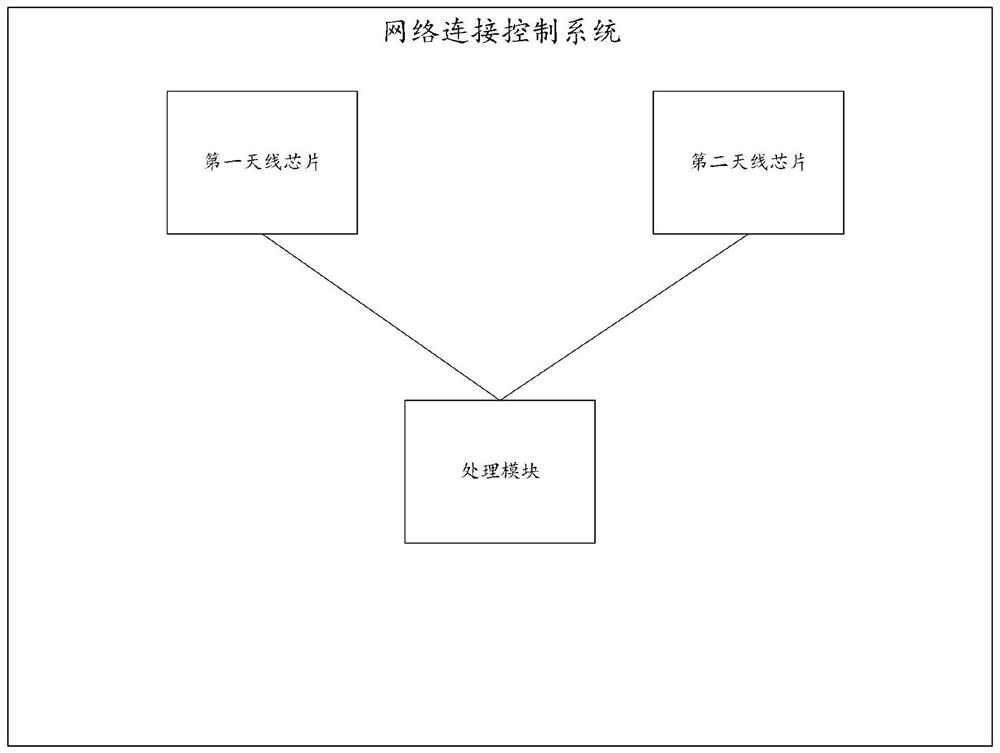 Network connection control method, system, intelligent terminal, and computer-readable storage medium