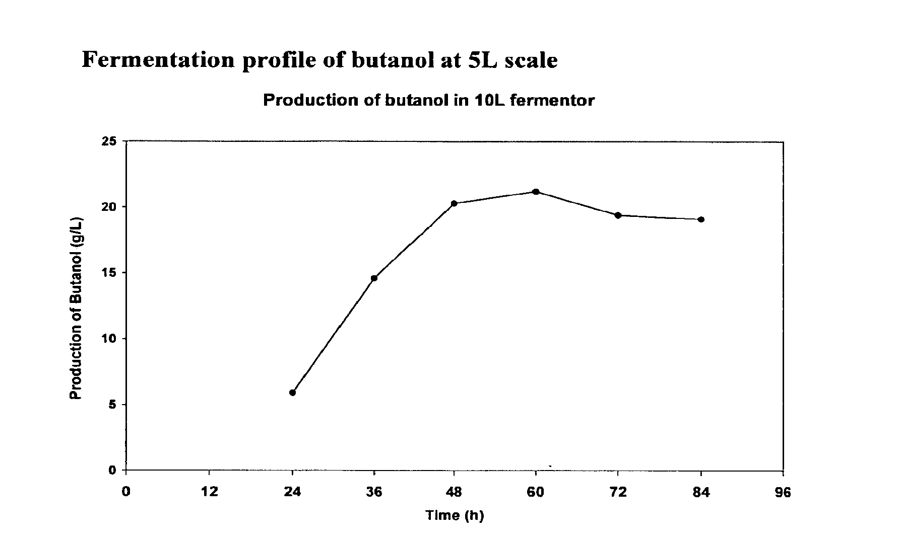 Process for production and quantitation of high yield of biobutanol