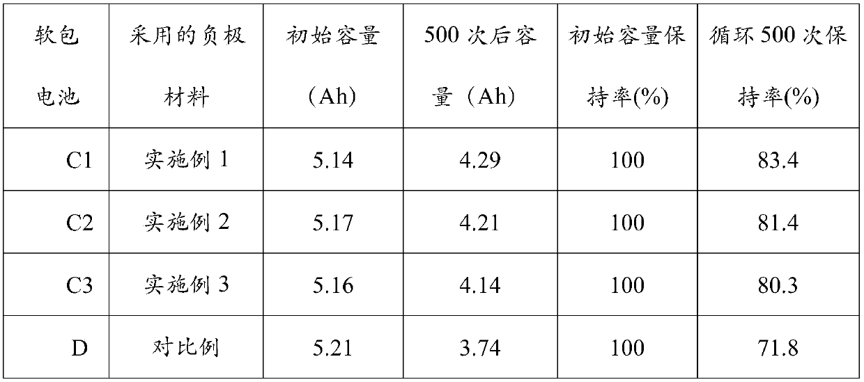 Silicon-carbon composite negative electrode material and preparation method thereof