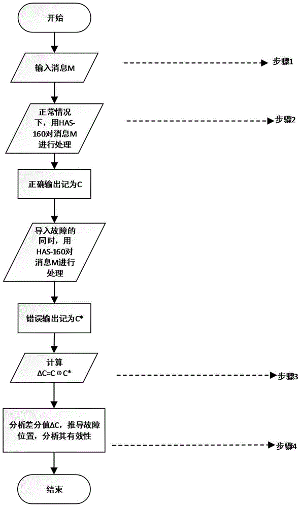 Method for detecting resistance of HAS-160 algorithm to differential fault attack