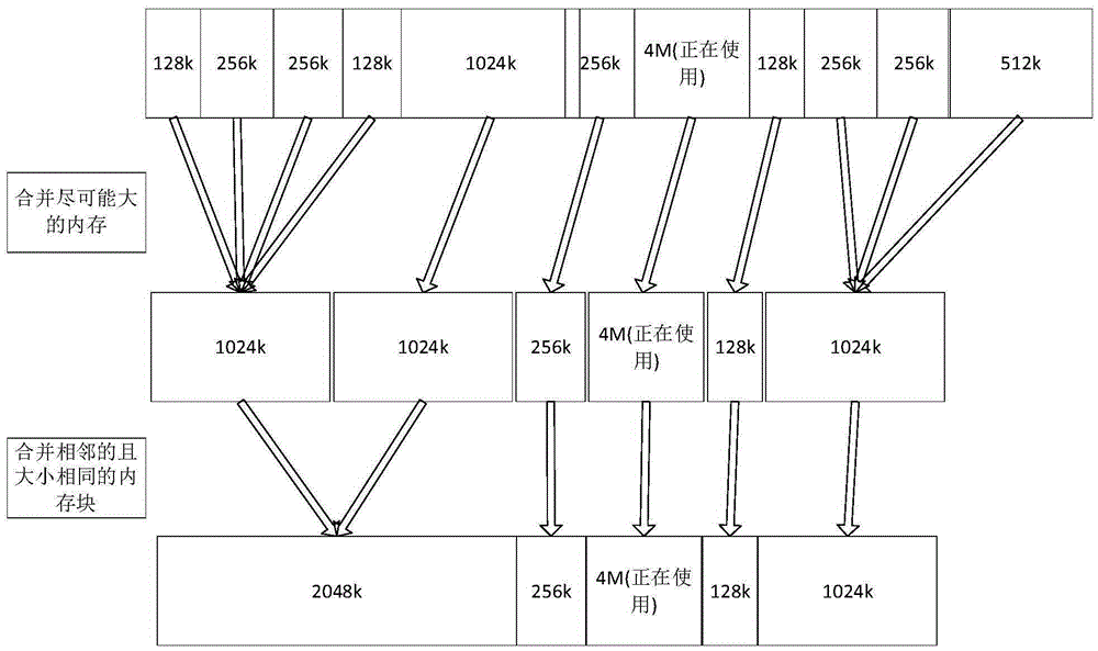 Memory block combination method and system