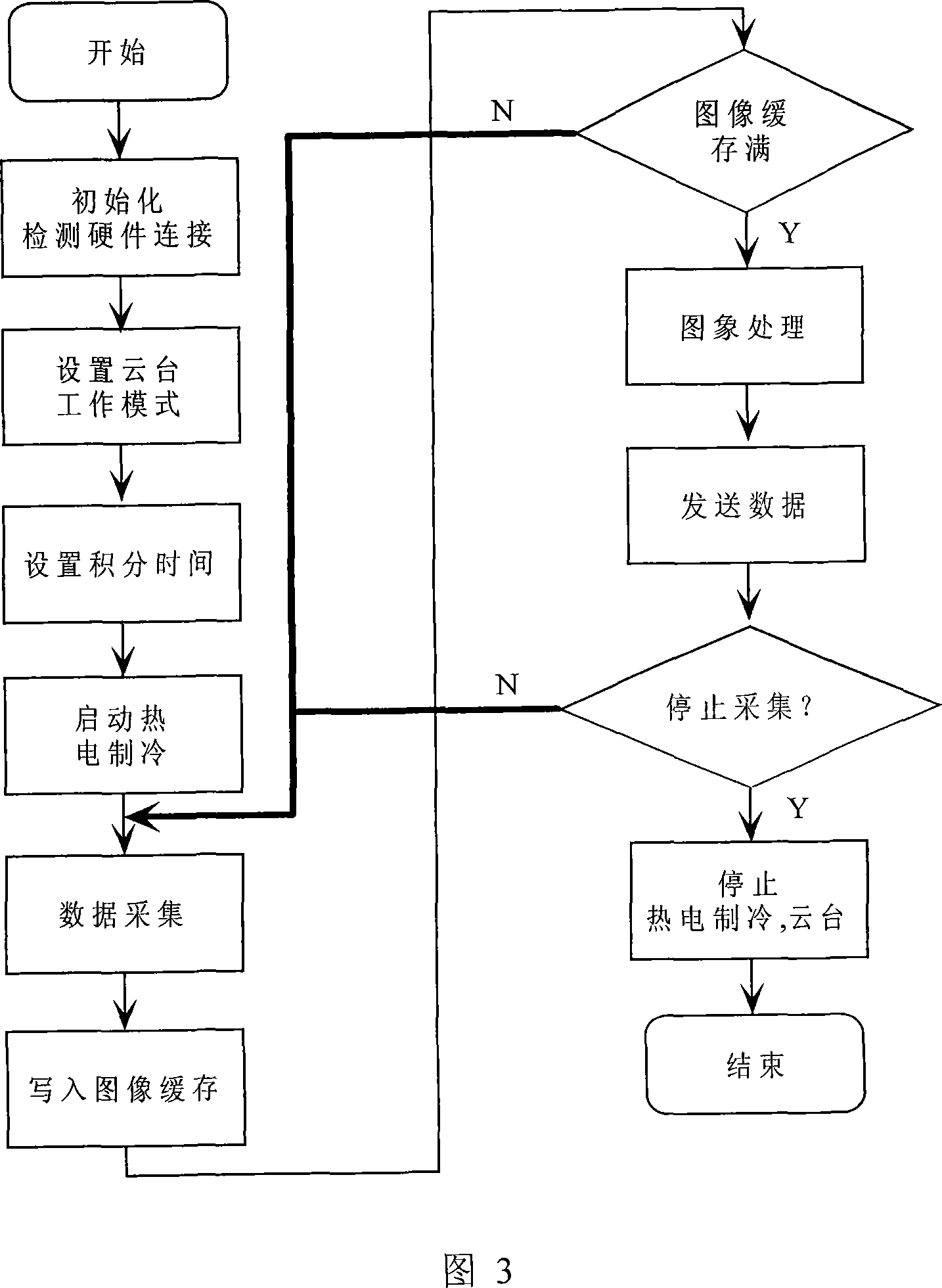 Forest fire behavior dynamic monitoring alarm system based on infrared camera