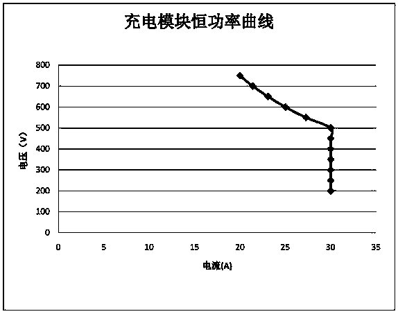 DC charging pile charging method based on module maximum current output and shift